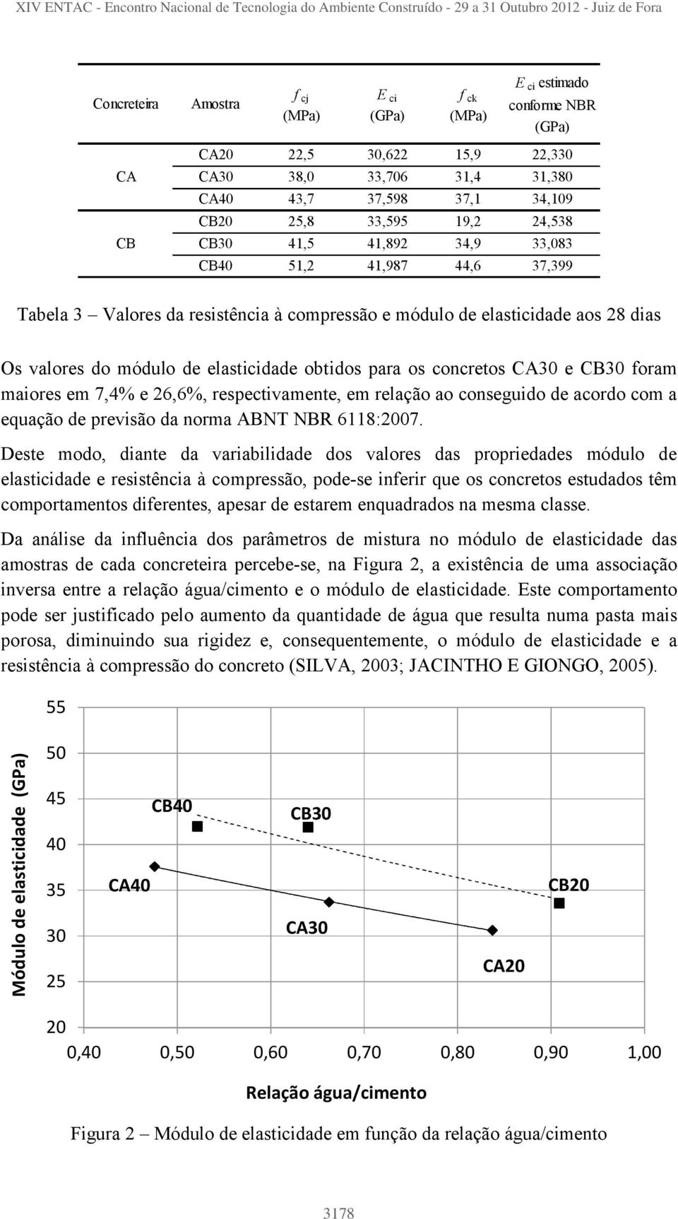para os concretos CA30 e CB30 foram maiores em 7,4% e 26,6%, respectivamente, em relação ao conseguido de acordo com a equação de previsão da norma ABNT NBR 6118:2007.