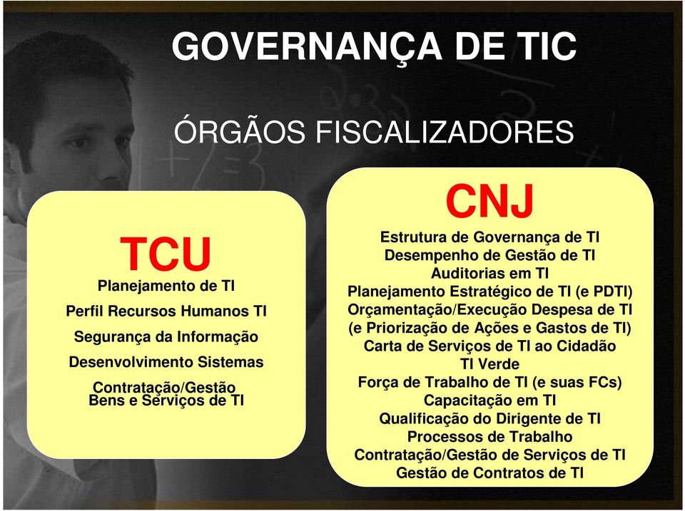 TI (e PDTI) Orçamentação/Execução Despesa de TI (e Priorização de Ações e Gastos de TI) Carta de Serviços de TI ao Cidadão TI Verde Força de