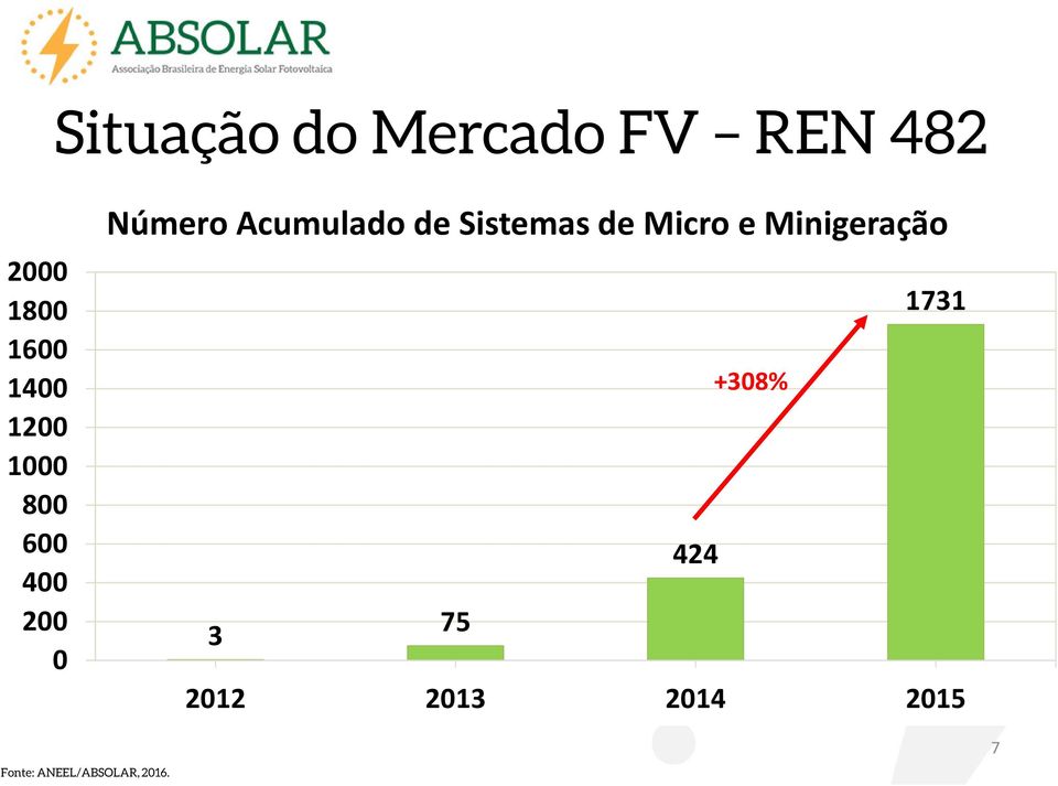 de Sistemas de Micro e Minigeração +308% 1731 424