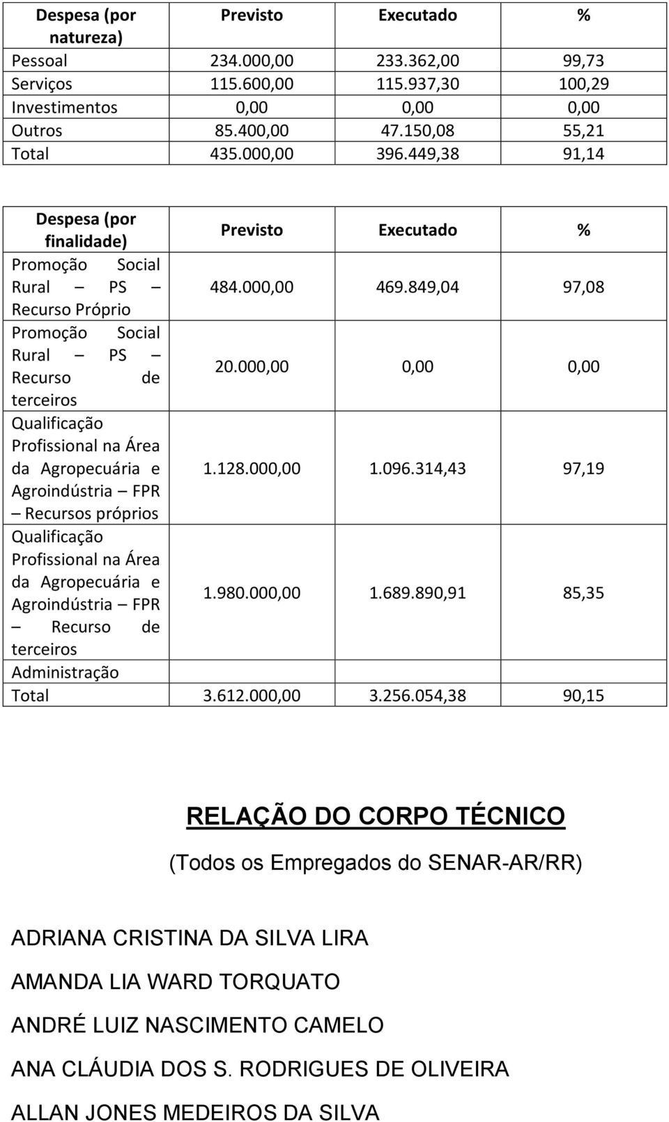 000,00 0,00 0,00 terceiros Qualificação Profissional na Área da Agropecuária e 1.128.000,00 1.096.