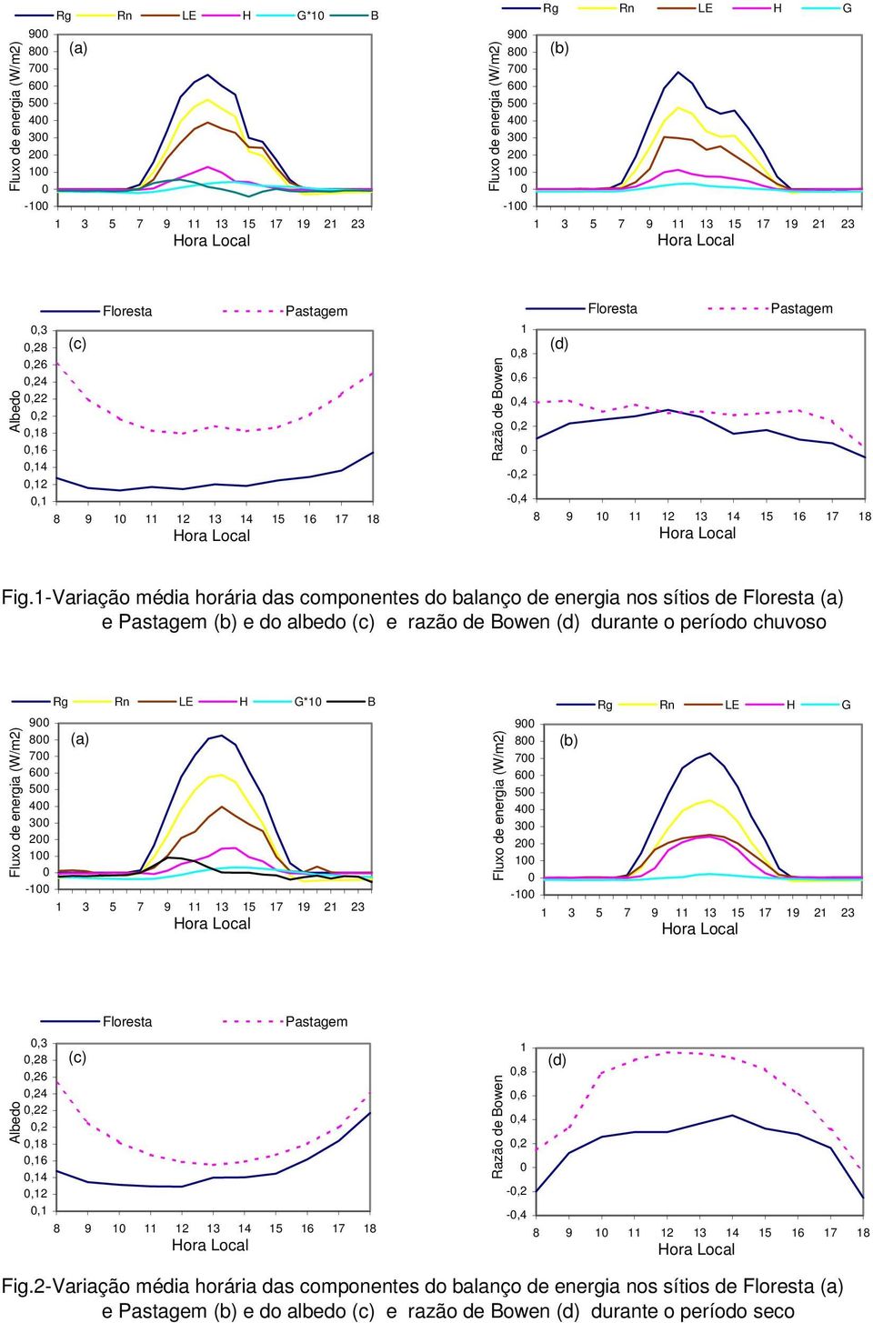 1-Variação média horária das componentes do balanço de energia nos sítios de (a) e (b) e do albedo (c) e razão de Bowen (d) durante o período chuvoso 9 8 7 6 5 4 3 2 1-1 Rg Rn LE H