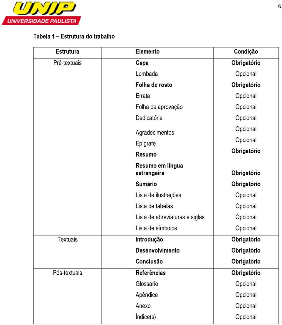 Opcional Obrigatório Opcional Opcional Opcional Opcional Opcional Obrigatório Obrigatório Obrigatório Opcional Opcional Opcional Opcional Textuais Introdução