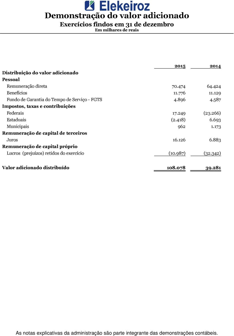 693 Municipais 962 1.173 Remuneração de capital de terceiros Juros 16.126 6.