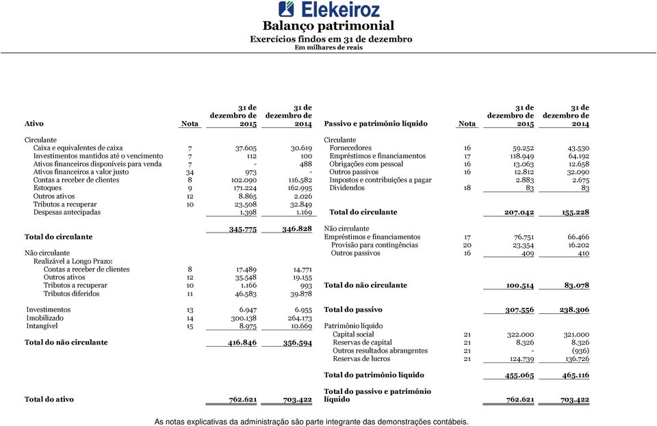 192 tivos financeiros disponíveis para venda 7-488 Obrigações com pessoal 16 13.063 12.658 tivos financeiros a valor justo 34 973 - Outros passivos 16 12.812 32.090 Contas a receber de clientes 8 102.