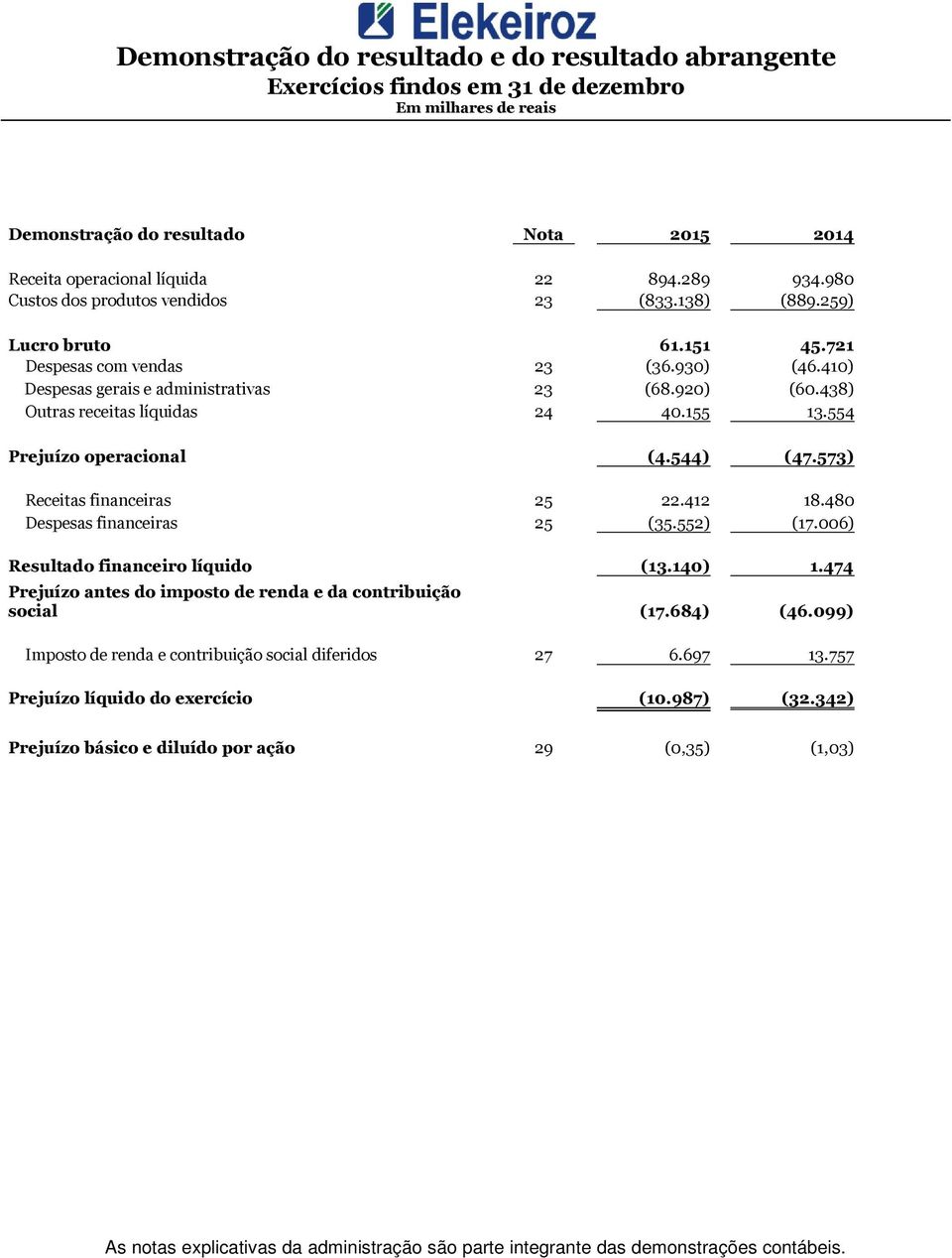 544) (47.573) Receitas financeiras 25 22.412 18.480 Despesas financeiras 25 (35.552) (17.006) Resultado financeiro líquido (13.140) 1.