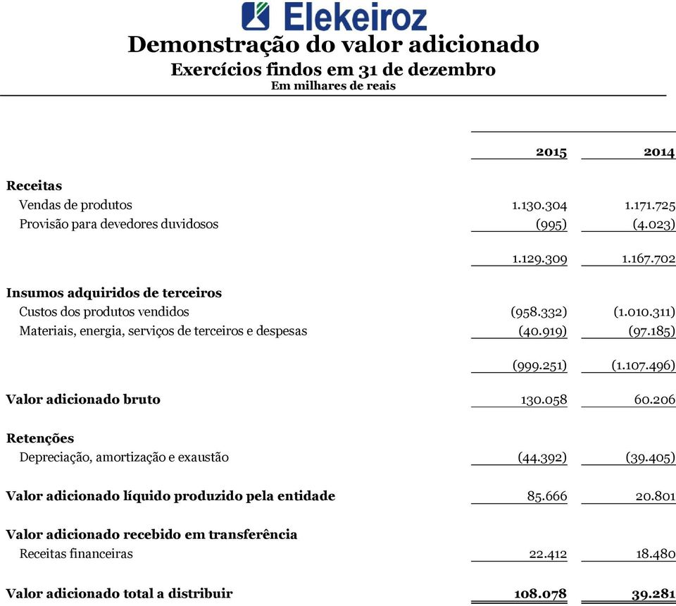 185) (999.251) (1.107.496) Valor adicionado bruto 130.058 60.206 Retenções Depreciação, amortização e exaustão (44.392) (39.