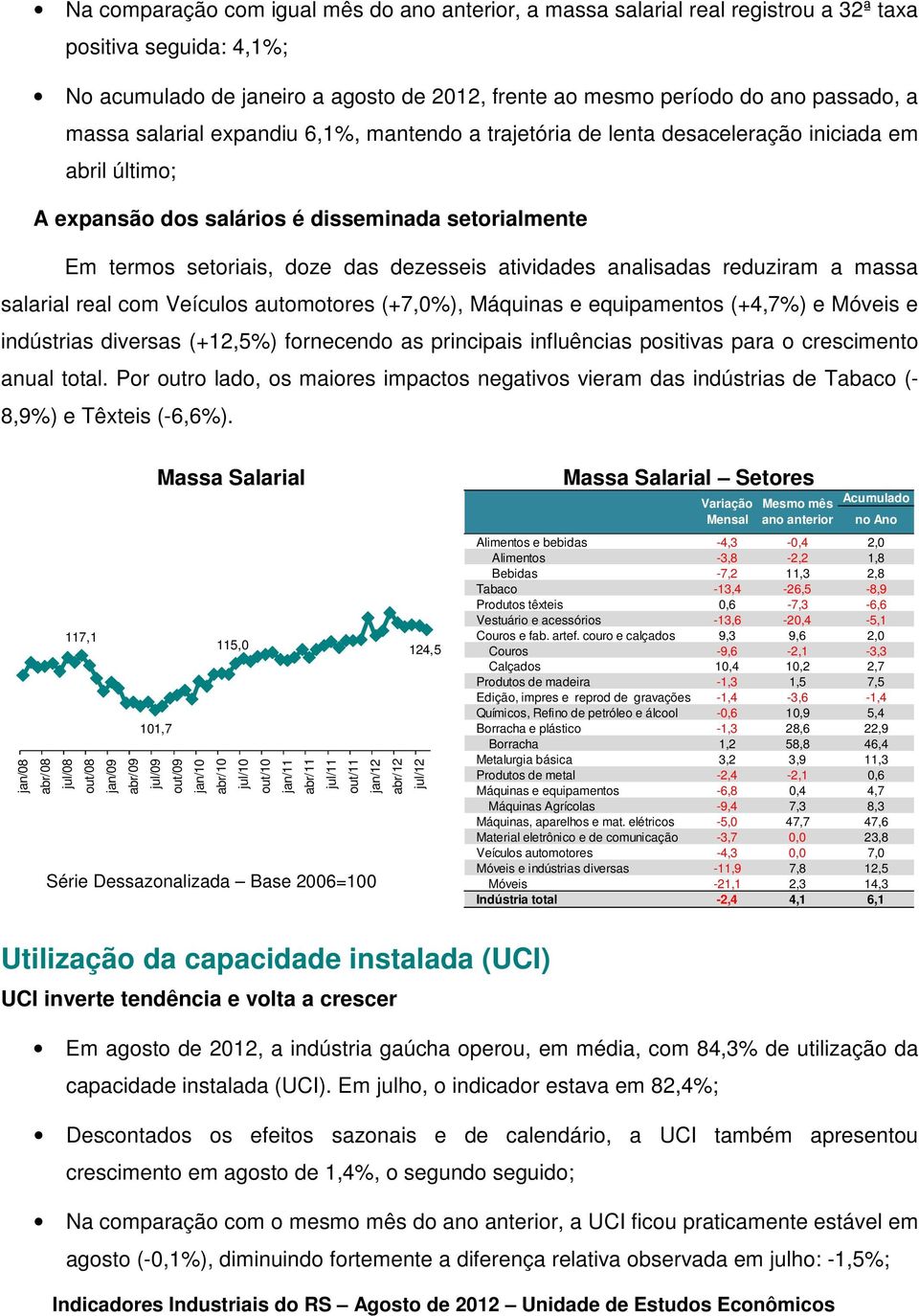 atividades analisadas reduziram a massa salarial real com Veículos automotores (+7,0%), Máquinas e equipamentos (+4,7%) e Móveis e indústrias diversas (+12,5%) fornecendo as principais influências