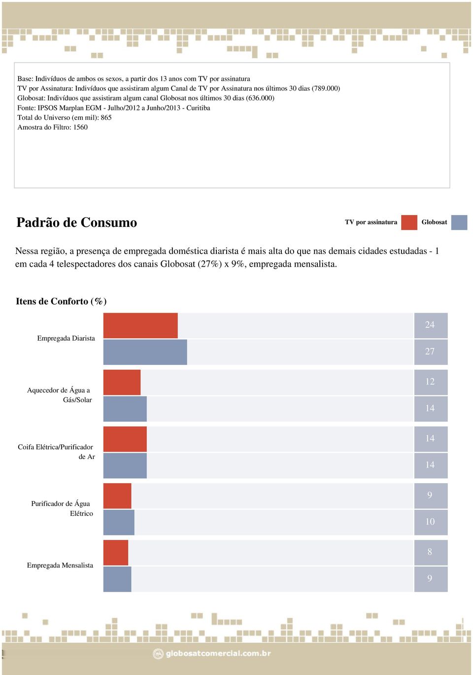 000) Total do Universo (em mil): 865 Amostra do Filtro: 60 Nessa região, a presença de empregada doméstica diarista é mais alta do que nas demais cidades estudadas - 1 em