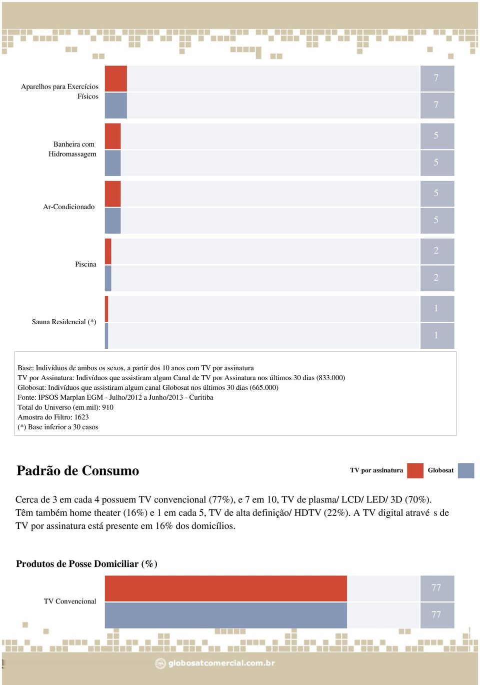 10, TV de plasma/ LCD/ LED/ 3D (70%). Têm também home theater (%) e 1 em cada 5, TV de alta definição/ HDTV (22%).