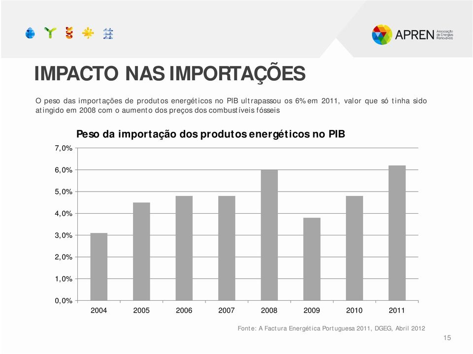 fósseis 7,0% Peso da importação dos produtos energéticos no PIB 6,0% 5,0% 4,0% 3,0% 2,0% 1,0%