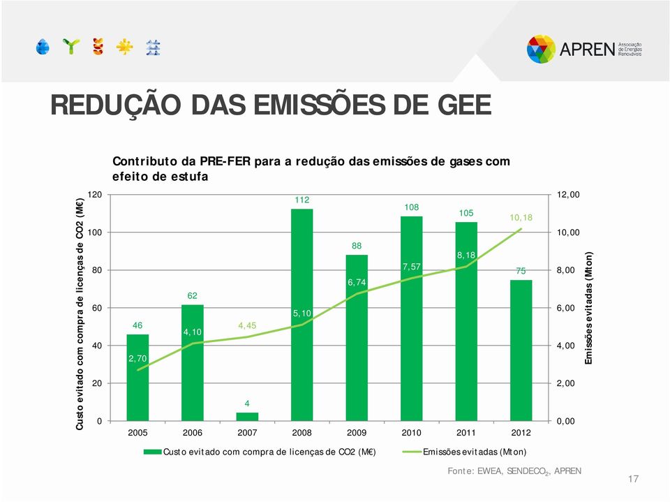 7,57 105 8,18 10,18 2005 2006 2007 2008 2009 2010 2011 2012 75 12,00 10,00 8,00 6,00 4,00 2,00 0,00 Emissões