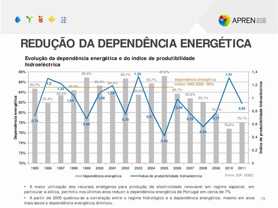 0,92 78,1% 1,4 1,2 1 0,8 0,6 0,4 0,2 Índice de produtibilidade hidroeléctrica 70% 1995 1996 1997 1998 1999 2000 2001 2002 2003 2004 2005 2006 2007 2008 2009 2010 2011 0 Dependência energética Índice