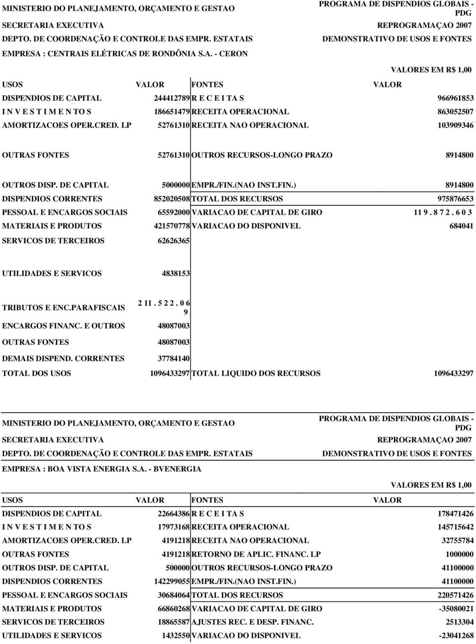 (NAO INST.FIN.) 8914800 DISPENDIOS CORRENTES 852020508 TOTAL DOS RECURSOS 975876653 PESSOAL E ENCARGOS SOCIAIS 65592000 VARIACAO DE CAPITAL DE GIRO 11 9. 8 7 2.