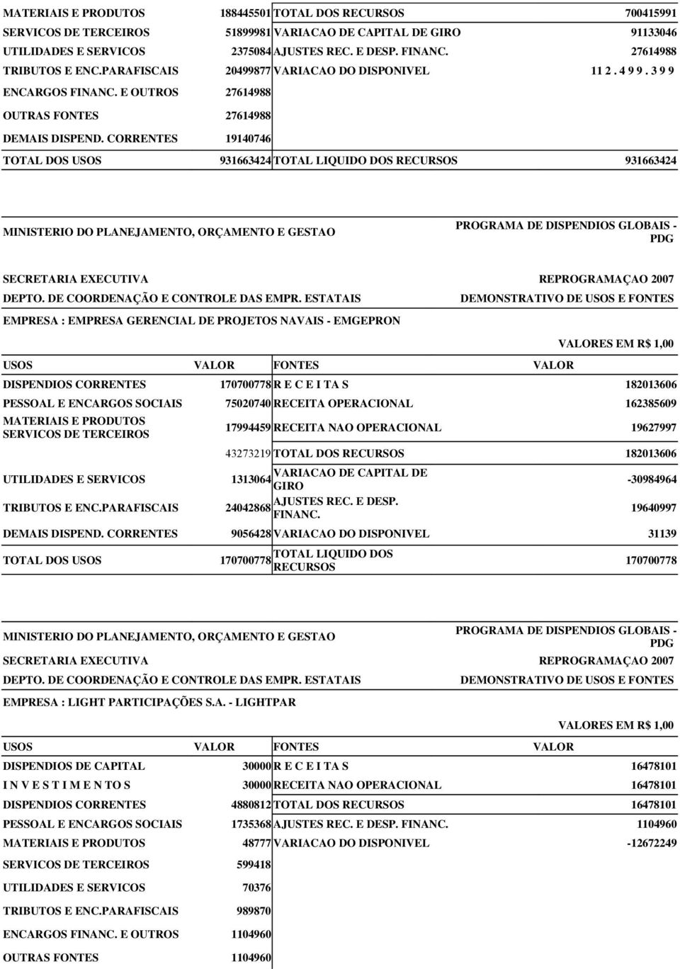 CORRENTES 19140746 TOTAL DOS USOS 931663424 TOTAL LIQUIDO DOS RECURSOS 931663424 EMPRESA : EMPRESA GERENCIAL DE PROJETOS NAVAIS - EMGEPRON DISPENDIOS CORRENTES 170700778 R E C E I TA S 182013606