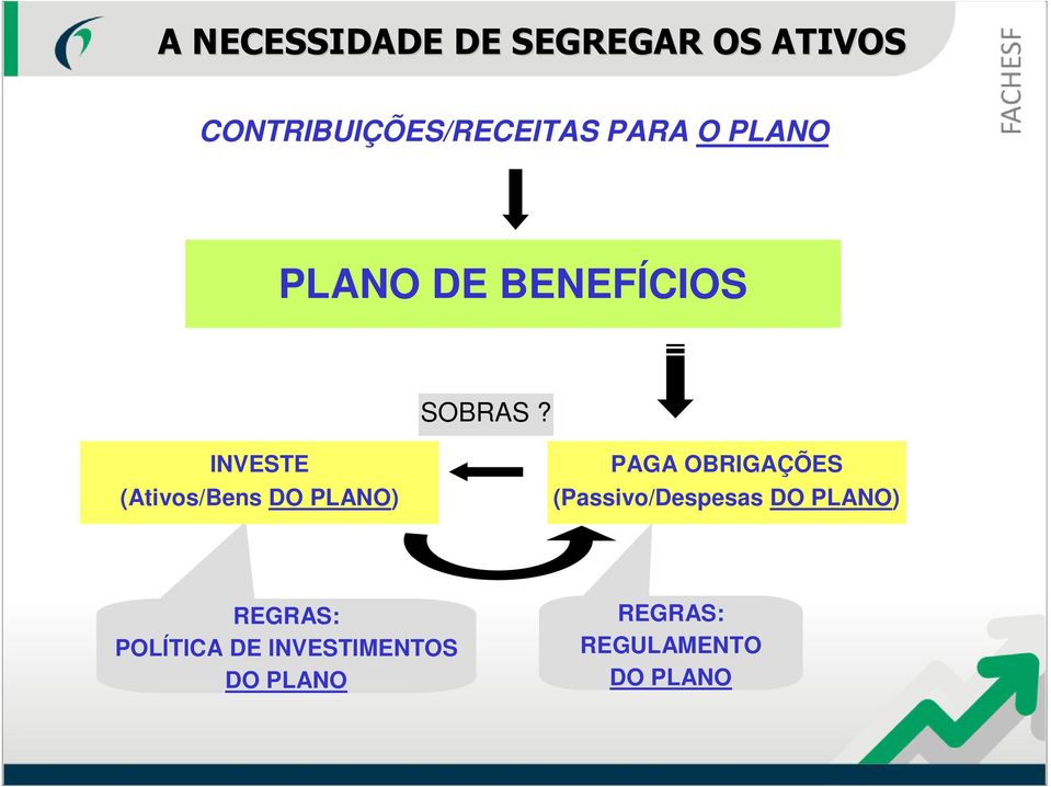 INVESTE (Ativos/Bens DO PLANO) PAGA OBRIGAÇÕES