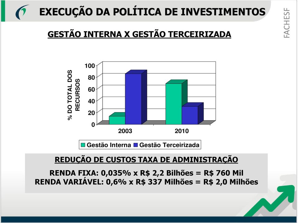 Terceirizada REDUÇÃO DE CUSTOS TAXA DE ADMINISTRAÇÃO RENDA FIXA: 0,035% x R$