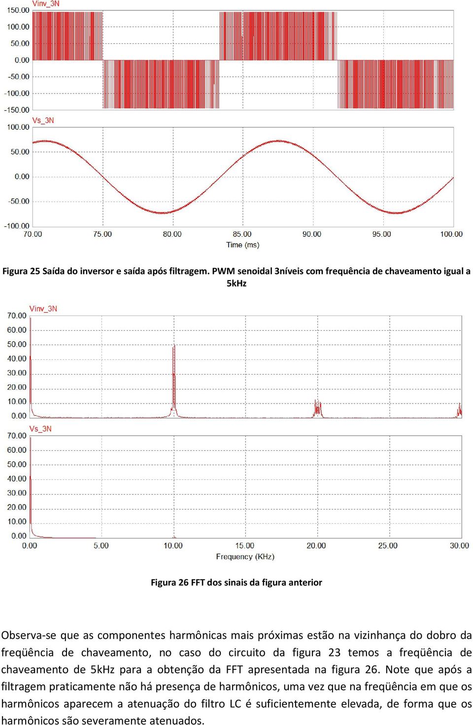 próximas estão na vizinhança do dobro da freqüência de chaveamento, no caso do circuito da figura 23 temos a freqüência de chaveamento de 5kHz para a