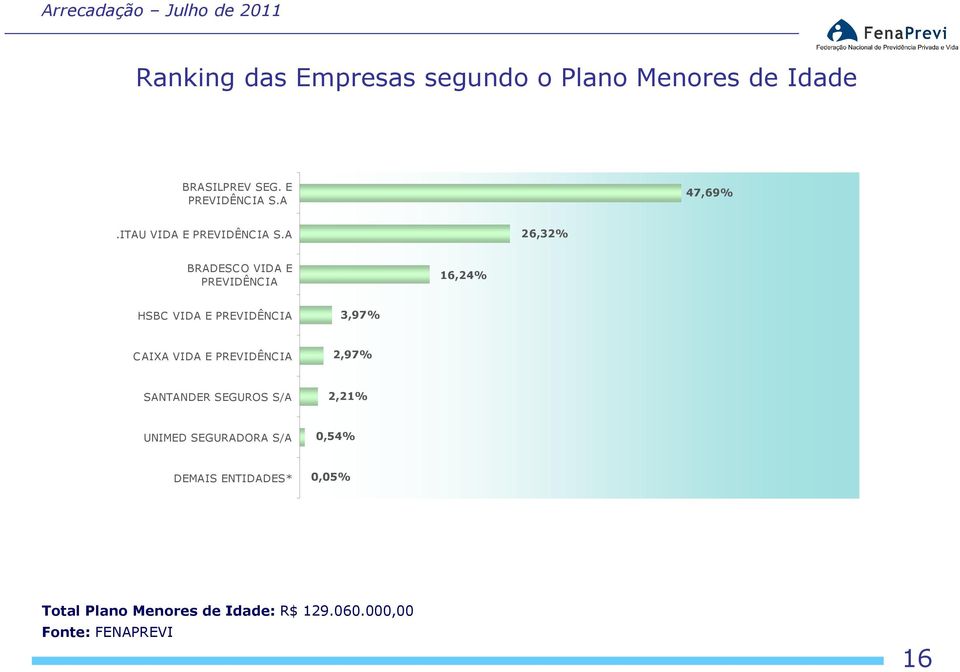 A 26,32% BRADESCO VIDA E PREVIDÊNCIA 16,24% HSBC VIDA E PREVIDÊNCIA 3,97% CAIXA VIDA E