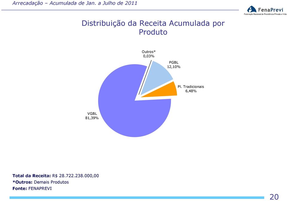 Produto Outros* 0,03% PGBL 12,10% Pl.
