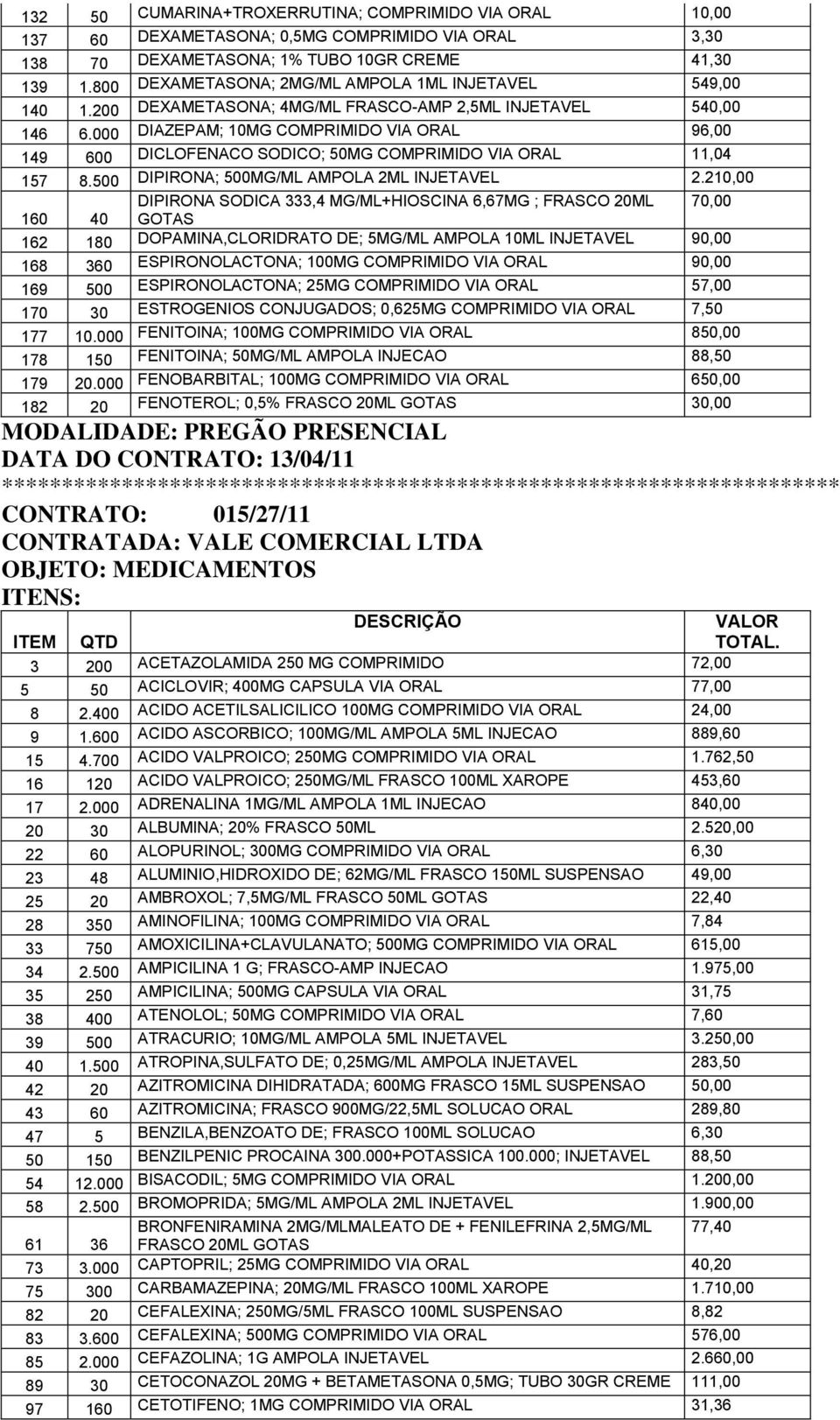 000 DIAZEPAM; 10MG COMPRIMIDO VIA ORAL 96,00 149 600 DICLOFENACO SODICO; 50MG COMPRIMIDO VIA ORAL 11,04 157 8.500 DIPIRONA; 500MG/ML AMPOLA 2ML 2.