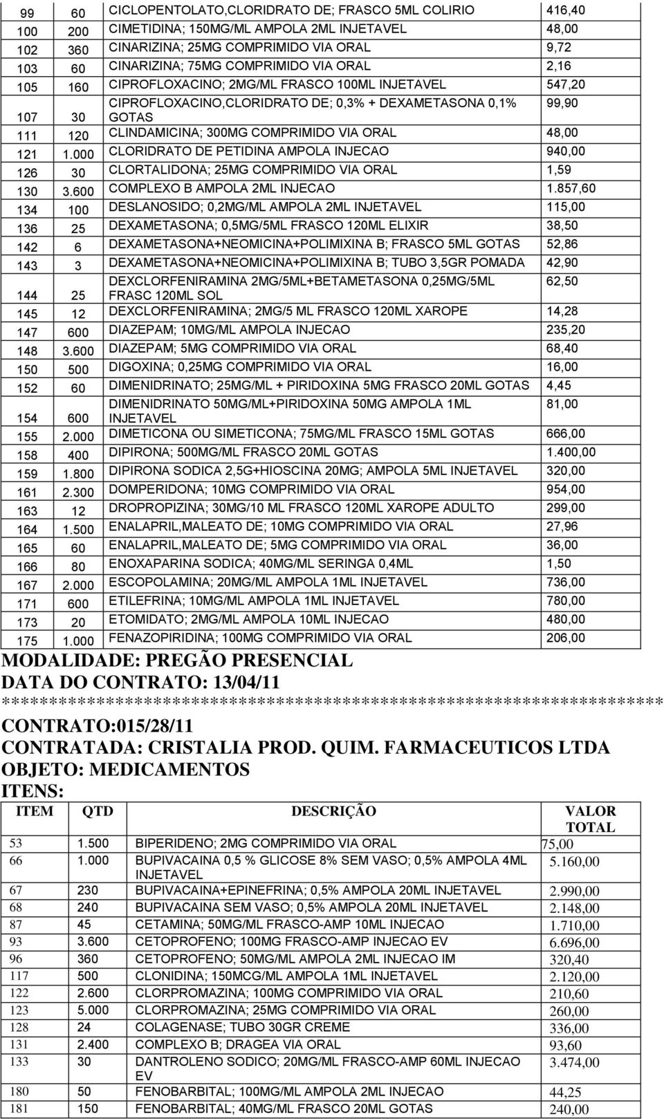 000 CLORIDRATO DE PETIDINA AMPOLA INJECAO 940,00 126 30 CLORTALIDONA; 25MG COMPRIMIDO VIA ORAL 1,59 130 3.600 COMPLEXO B AMPOLA 2ML INJECAO 1.