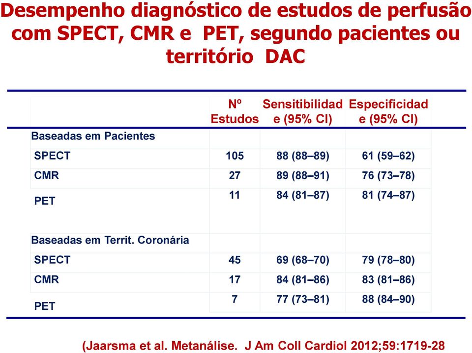 89 (88 91) 76 (73 78) PET 11 84 (81 87) 81 (74 87) Baseadas em Territ.