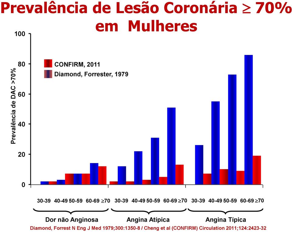 60-69 70 30-39 40-49 50-59 60-69 70 Dor não Anginosa Angina Atípica Angina Típica