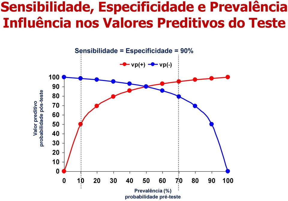 Sensibilidade = Especificidade = 90% vp(+) vp(-) 100 90 80 70 60 50 40