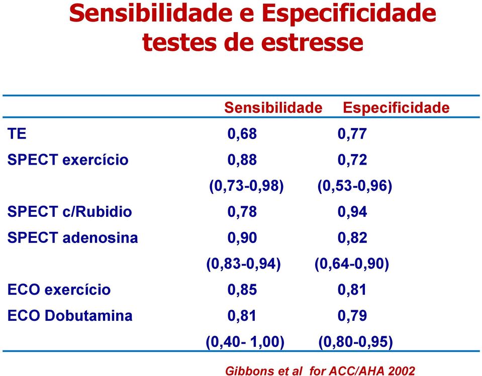 0,78 0,94 SPECT adenosina 0,90 0,82 (0,83-0,94) (0,64-0,90) ECO exercício 0,85