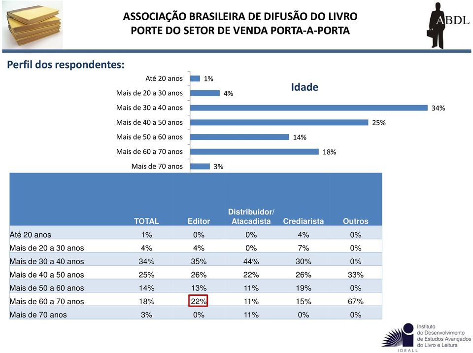 20 anos 1% 0% 0% 4% 0% Mais de 20 a 30 anos 4% 4% 0% 7% 0% Mais de 30 a 40 anos 34% 35% 44% 30% 0% Mais de 40 a 50 anos 25%