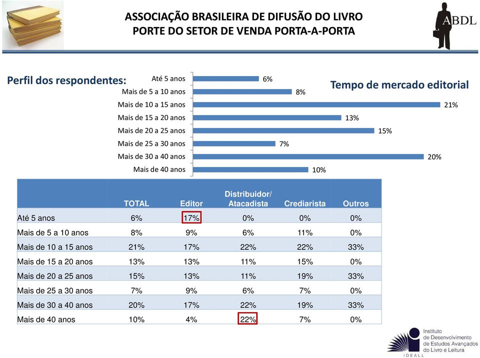 Até 5 anos 6% 17% 0% 0% 0% Mais de 5 a 10 anos 8% 9% 6% 11% 0% Mais de 10 a 15 anos 21% 17% 22% 22% 33% Mais de 15 a 20 anos 13% 13% 11% 15% 0%