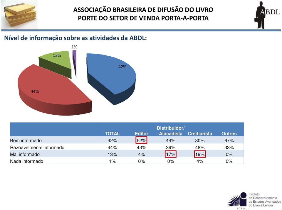 informado 42% 52% 44% 30% 67% Razoavelmente informado 44% 43%