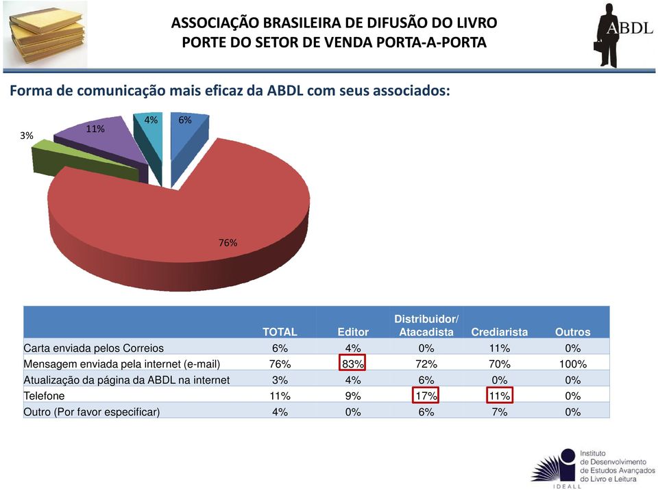 Mensagem enviada pela internet (e-mail) 76% 83% 72% 70% 100% Atualização da página da ABDL