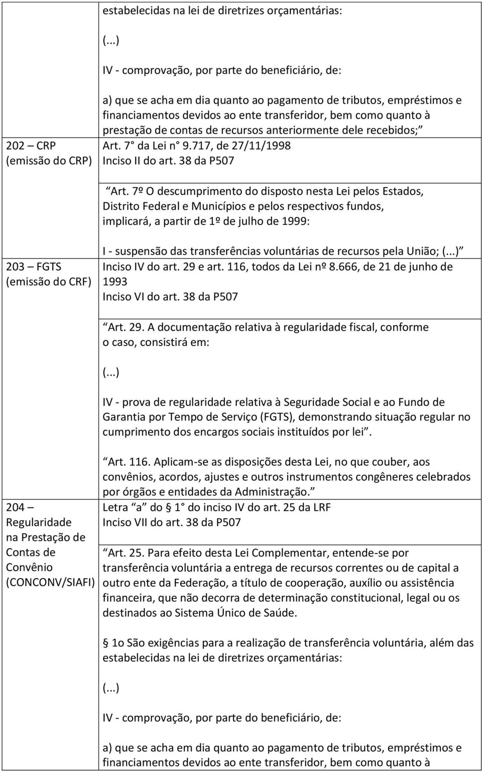 7º O descumprimento do disposto nesta Lei pelos Estados, Distrito Federal e Municípios e pelos respectivos fundos, implicará, a partir de 1º de julho de 1999: 203 FGTS (emissão do CRF) I - suspensão