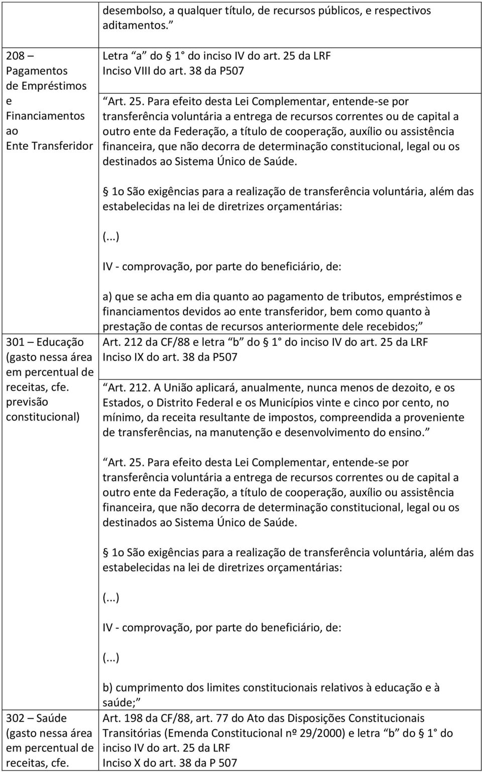 a) que se acha em dia quanto ao pagamento de tributos, empréstimos e financiamentos devidos ao ente transferidor, bem como quanto à prestação de contas de recursos anteriormente dele recebidos; Art.