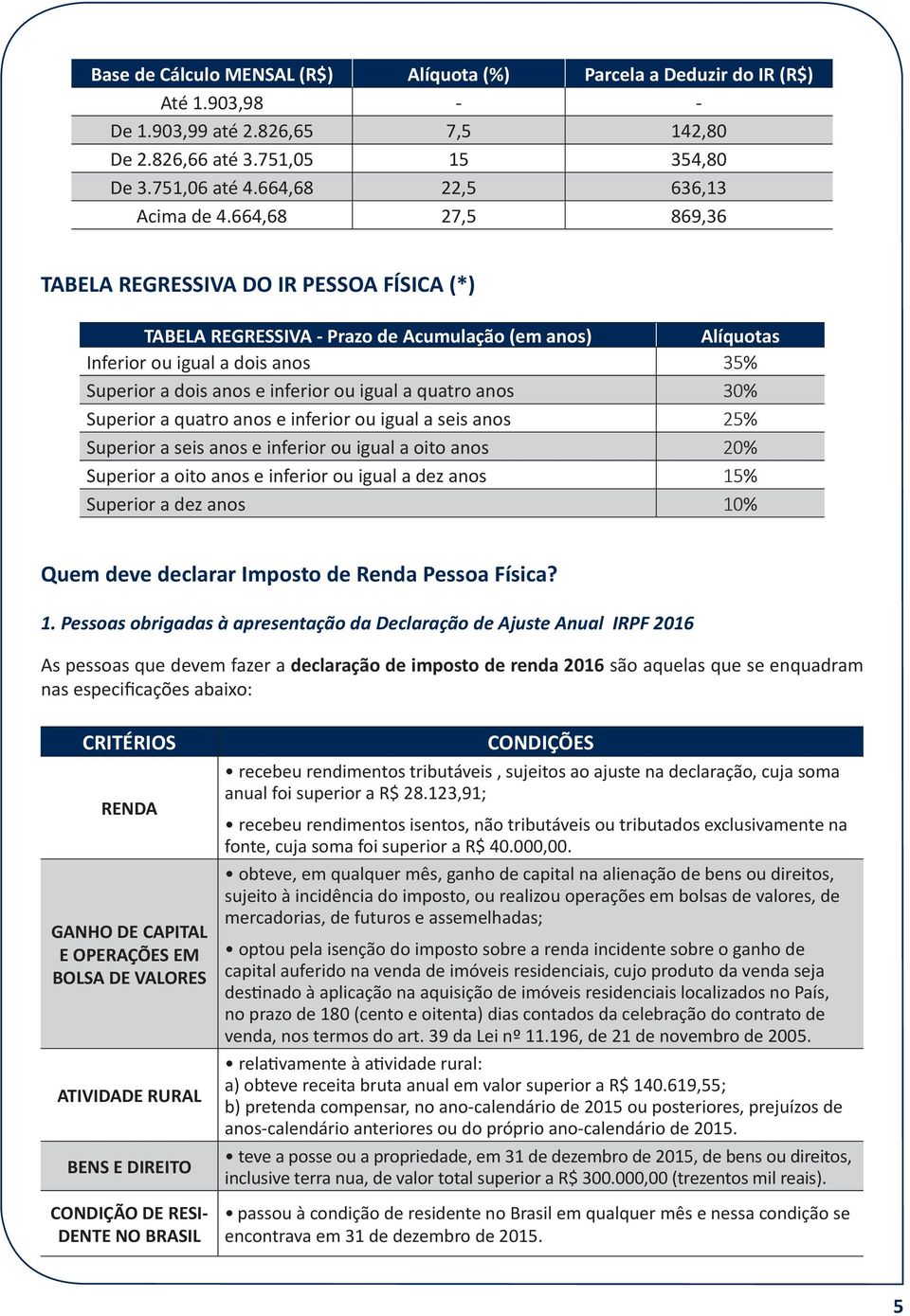 664,68 27,5 869,36 TABELA REGRESSIVA DO IR PESSOA FÍSICA (*) TABELA REGRESSIVA - Prazo de Acumulação (em anos) Alíquotas Inferior ou igual a dois anos 35% Superior a dois anos e inferior ou igual a