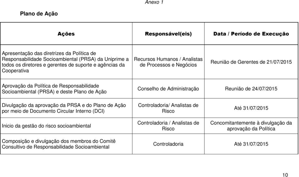 Plano de Ação Conselho de Administração Reunião de 24/07/2015 Divulgação da aprovação da PRSA e do Plano de Ação por meio de Documento Circular Interno (DCI) Inicio da gestão do risco socioambiental