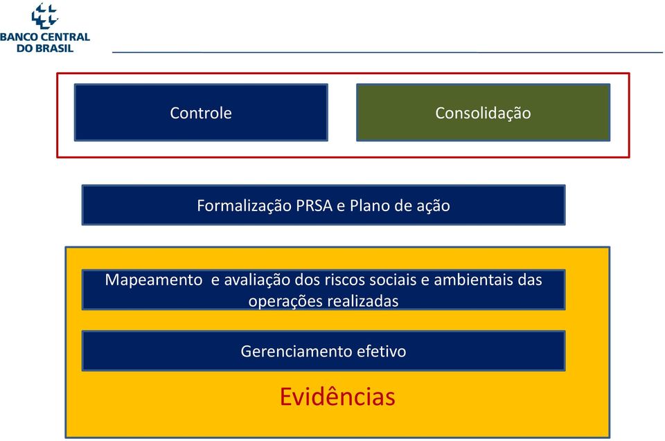 riscos sociais e ambientais das operações