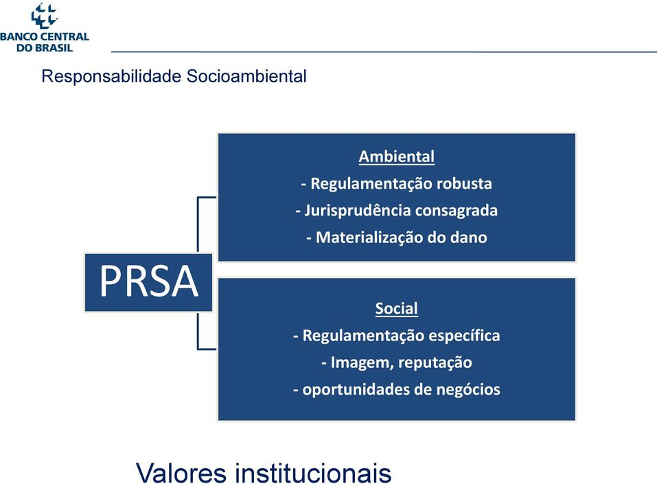 Materialização do dano PRSA Social Regulamentação