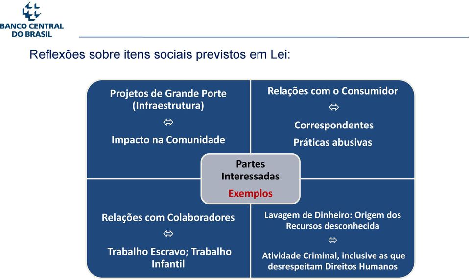 Interessadas Exemplos Relações com Colaboradores Trabalho Escravo; Trabalho Infantil Lavagem de