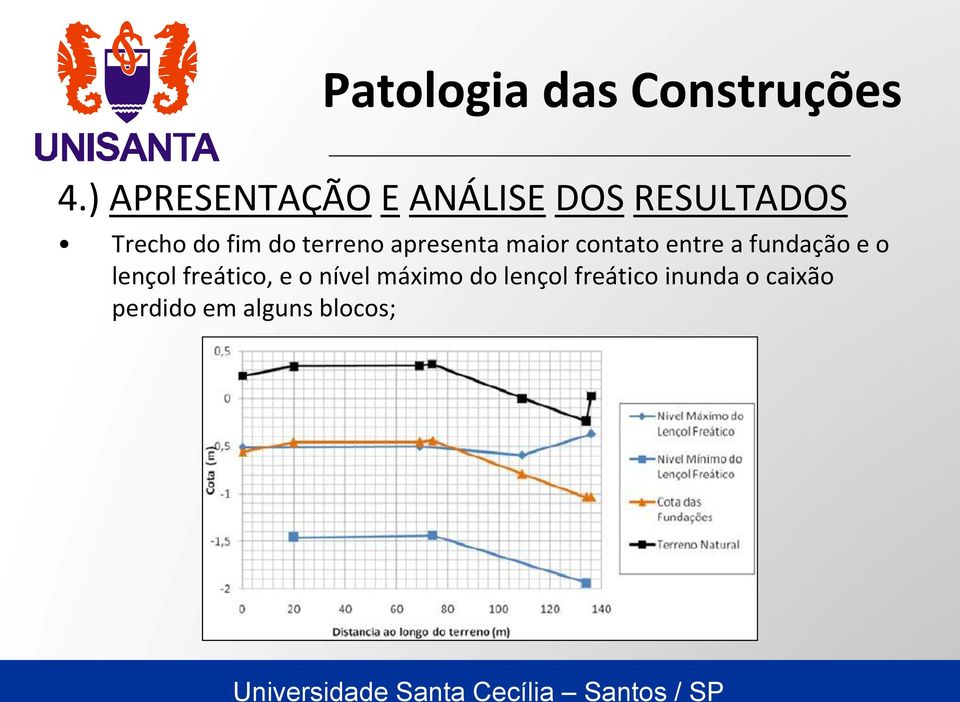 fundação e o lençol freático, e o nível máximo do