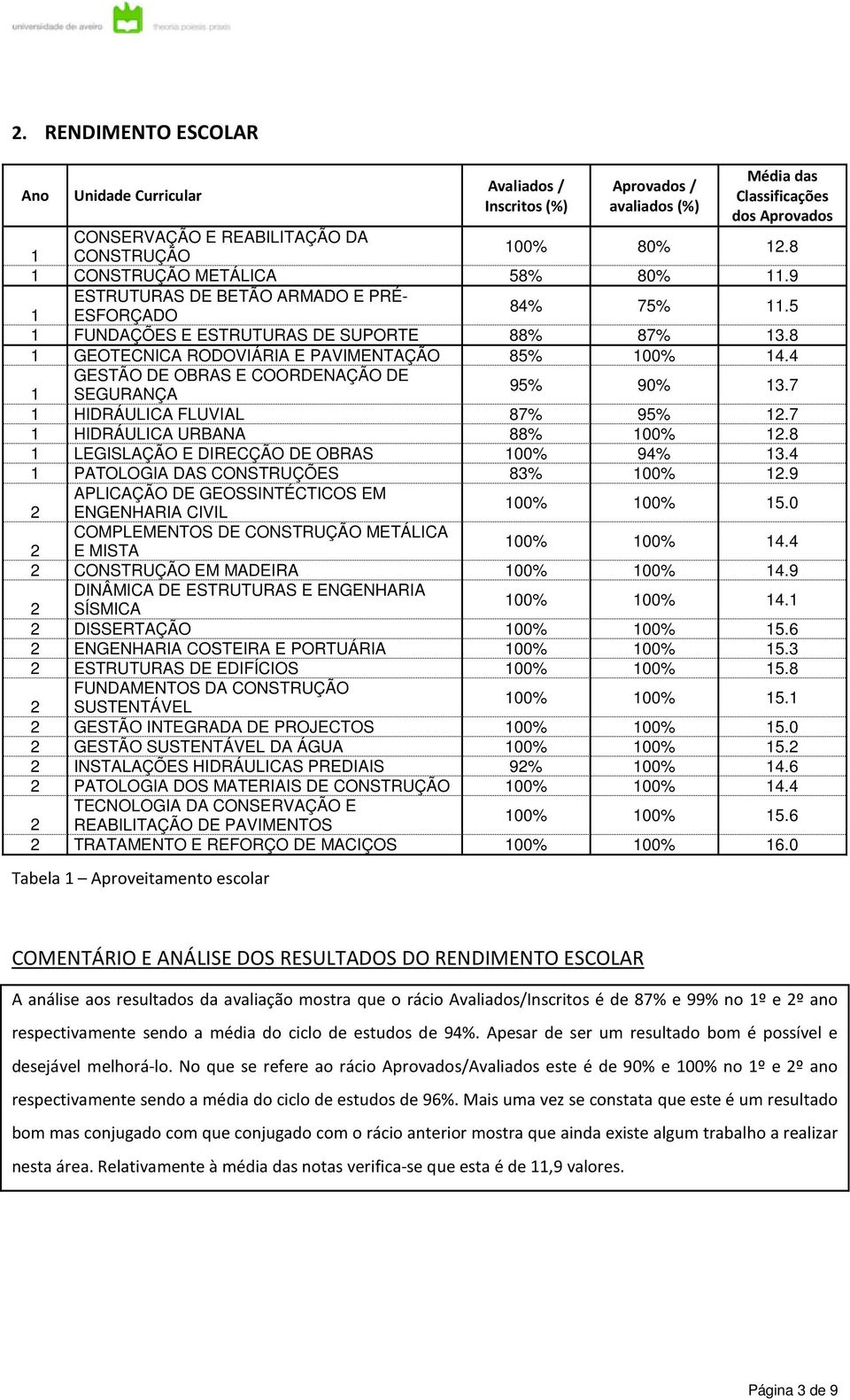 4 GESTÃO DE OBRAS E COORDENAÇÃO DE 1 SEGURANÇA 95% 90% 13.7 1 HIDRÁULICA FLUVIAL 87% 95% 12.7 1 HIDRÁULICA URBANA 88% 100% 12.8 1 LEGISLAÇÃO E DIRECÇÃO DE OBRAS 100% 94% 13.