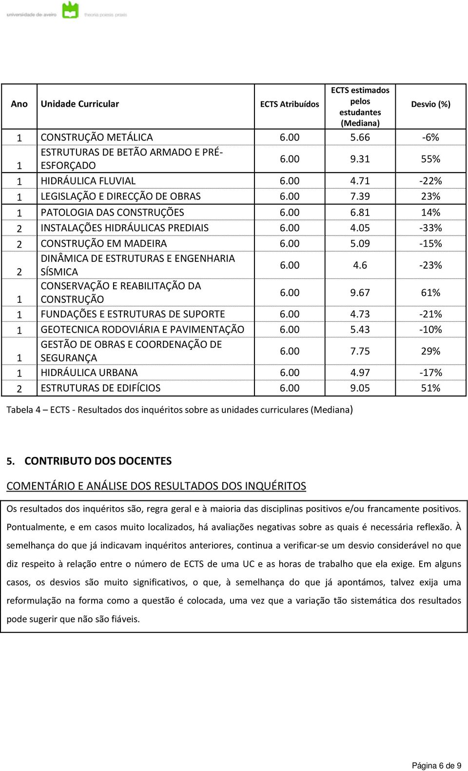 00 5.09-15% DINÂMICA DE ESTRUTURAS E ENGENHARIA 2 SÍSMICA 6.00 4.6-23% CONSERVAÇÃO E REABILITAÇÃO DA 1 CONSTRUÇÃO 6.00 9.67 61% 1 FUNDAÇÕES E ESTRUTURAS DE SUPORTE 6.00 4.73-21% 1 GEOTECNICA RODOVIÁRIA E PAVIMENTAÇÃO 6.