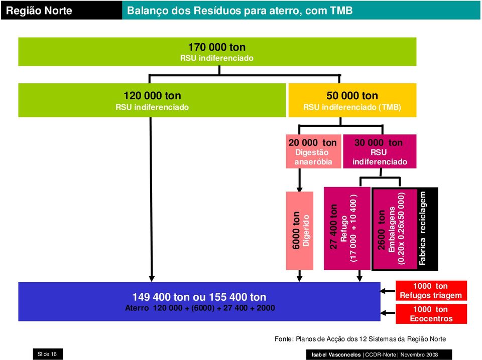 (17 000 + 10 400 ) 2600 ton Embalagens (0.20x 0.