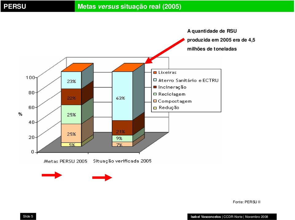 produzida em 2005 era de 4,5