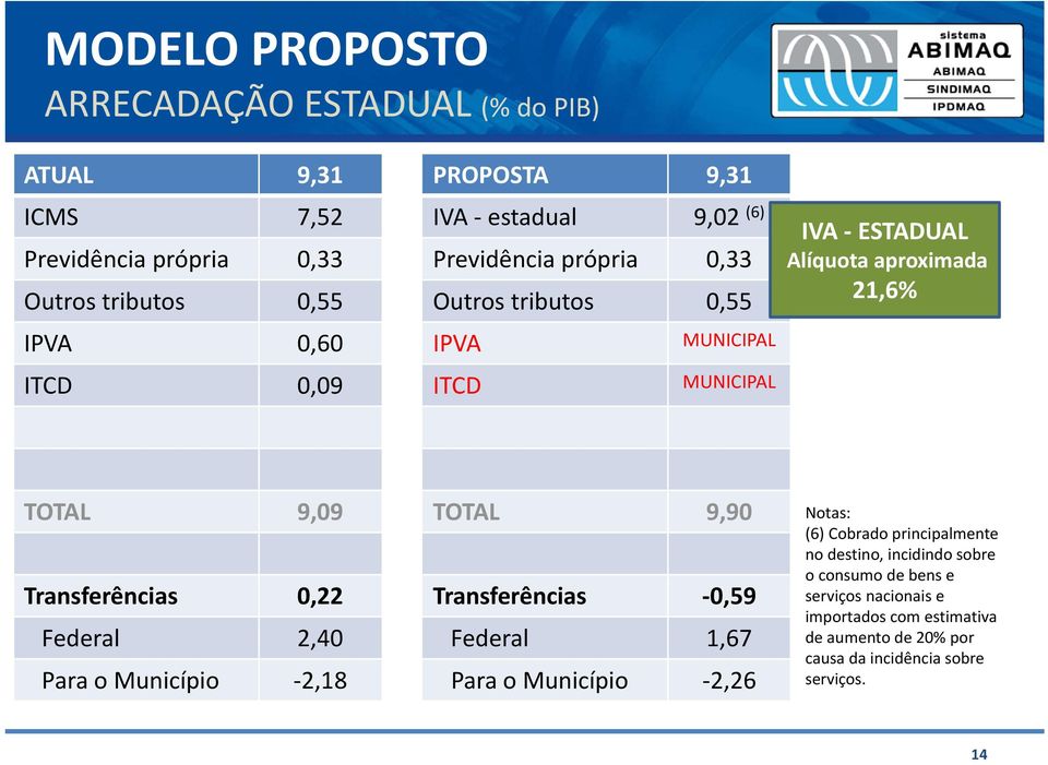 TOTAL 9,90 Transferências 0,22 Transferências 0,59 Federal 2,40 Federal 1,67 Para o Município 2,18 Para o Município 2,26 Notas: (6) Cobrado