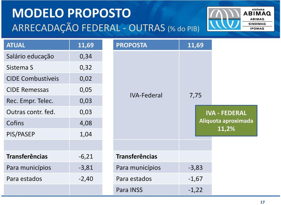 0,03 Cofins 4,08 PIS/PASEP 1,04 IVA Federal 7,75 IVA FEDERAL Alíquota aproximada 11,2% Transferências