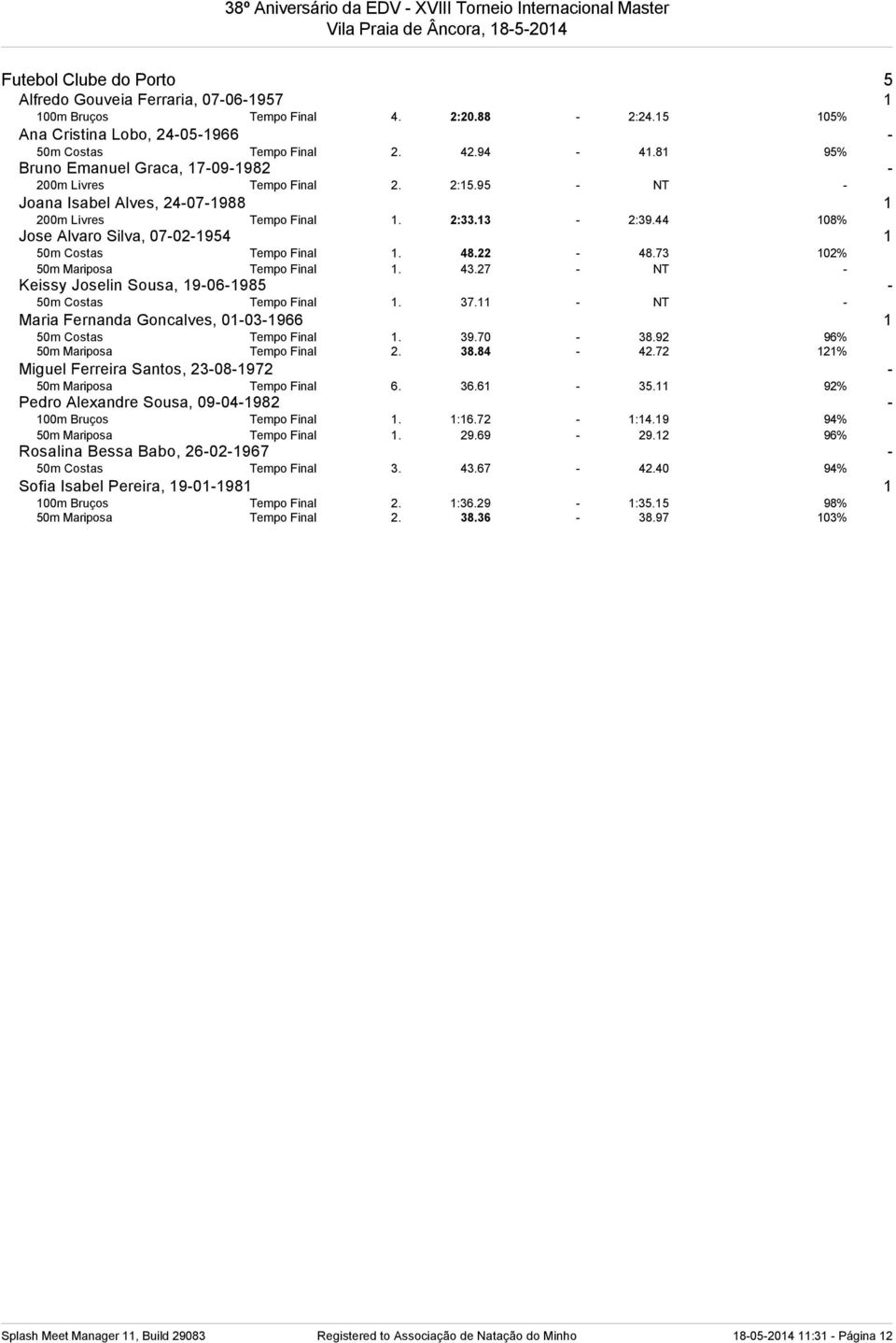 44 108% Jose Alvaro Silva, 07-02-1954 1 50m Costas Tempo Final 1. 48.22-48.73 102% 50m Mariposa Tempo Final 1. 43.27 - NT - Keissy Joselin Sousa, 19-06-1985-50m Costas Tempo Final 1. 37.