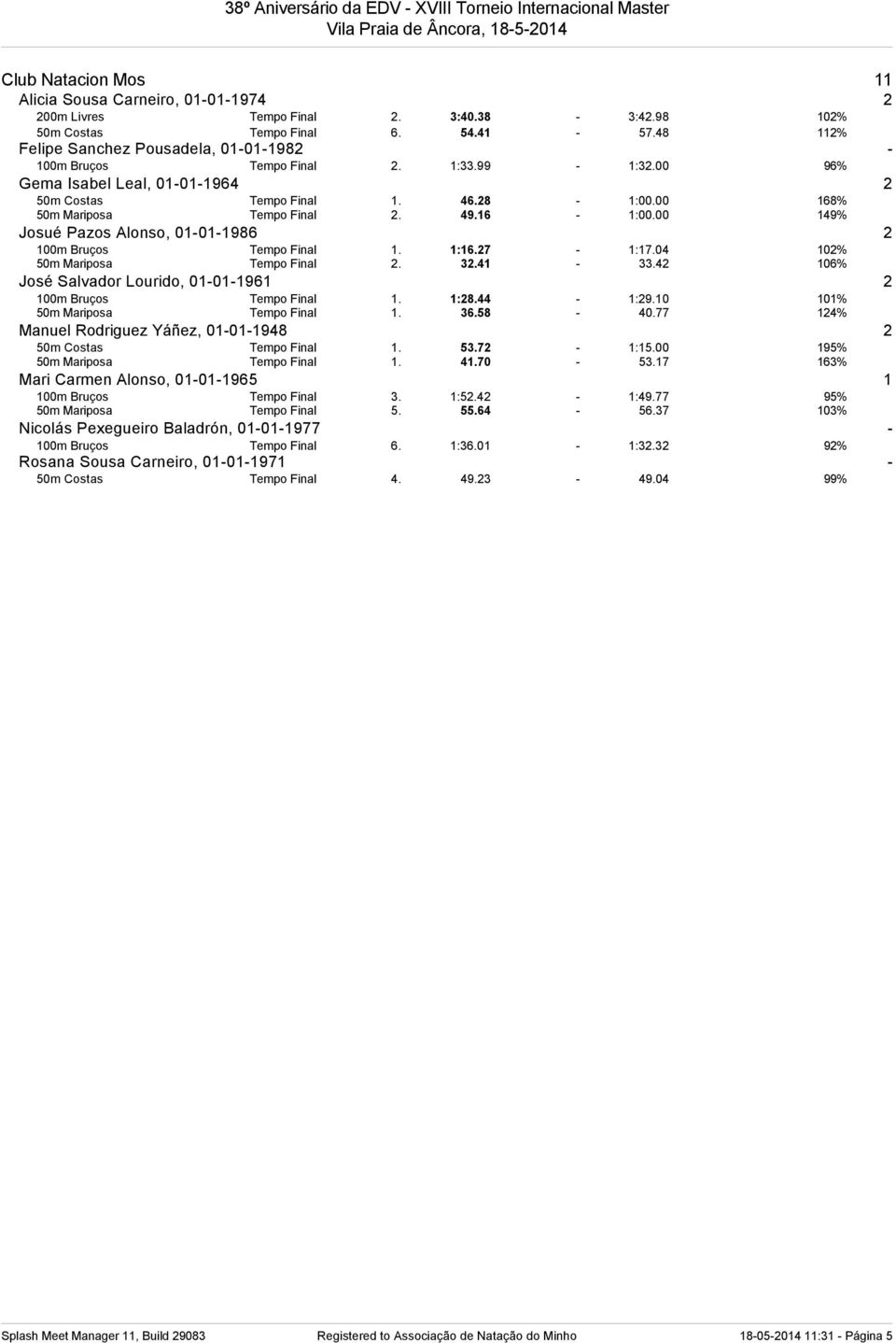 16-1:00.00 149% Josué Pazos Alonso, 01-01-1986 2 100m Bruços Tempo Final 1. 1:16.27-1:17.04 102% 50m Mariposa Tempo Final 2. 32.41-33.