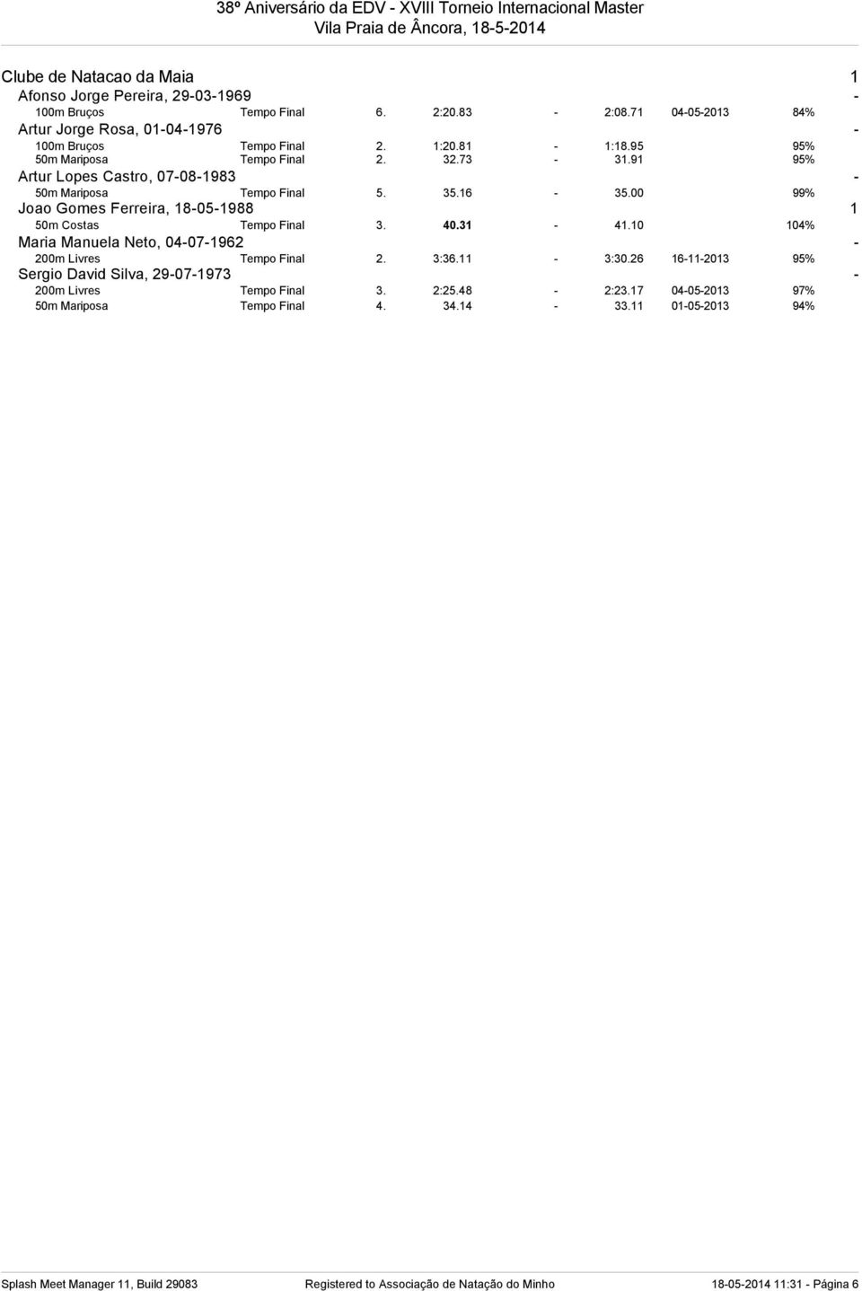 00 99% Joao Gomes Ferreira, 18-05-1988 1 50m Costas Tempo Final 3. 40.31-41.10 104% Maria Manuela Neto, 04-07-1962-200m Livres Tempo Final 2. 3:36.11-3:30.